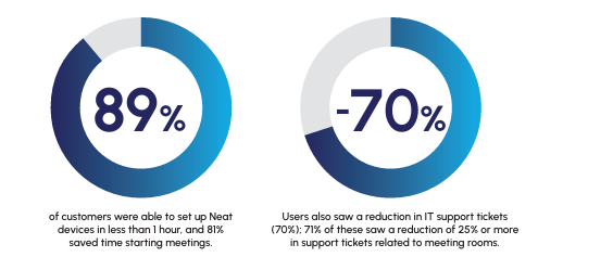 Statistics on Neat’s all-in-one devices are designed to simplify and optimize every aspect of video conferencing.